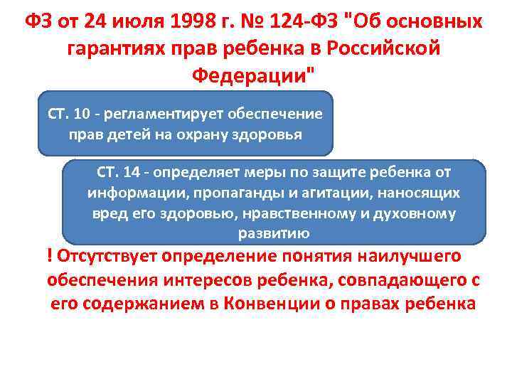 ФЗ от 24 июля 1998 г. № 124 -ФЗ "Об основных гарантиях прав ребенка