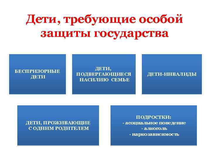 Дети, требующие особой защиты государства БЕСПРИЗОРНЫЕ ДЕТИ, ПОДВЕРГАЮЩИЕСЯ НАСИЛИЮ СЕМЬЕ ДЕТИ, ПРОЖИВАЮЩИЕ С ОДНИМ