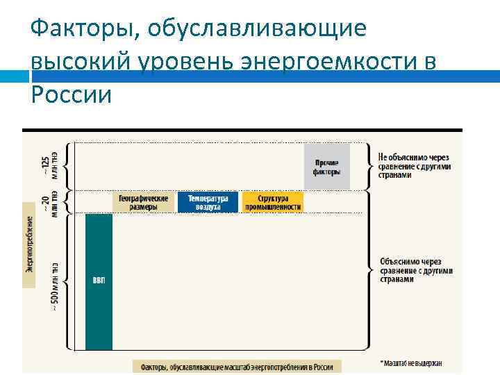 Факторы, обуславливающие высокий уровень энергоемкости в России 