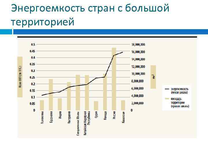 Энергоемкость стран с большой территорией 