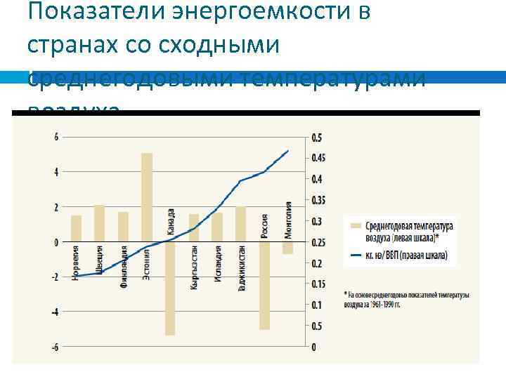 Показатели энергоемкости в странах со сходными среднегодовыми температурами воздуха 