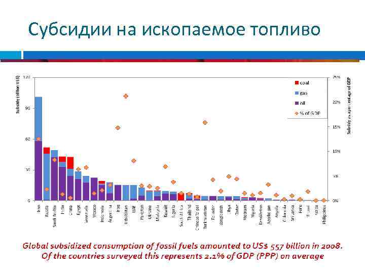 Субсидии на ископаемое топливо 