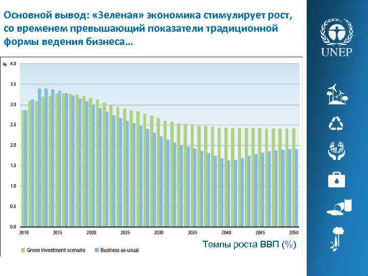 Основной вывод: «Зеленая» экономика стимулирует рост, со временем превышающий показатели традиционной формы ведения бизнеса…