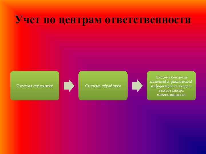 Учет по центрам ответственности Система отражения Система обработки Система контроля плановой и фактической информации