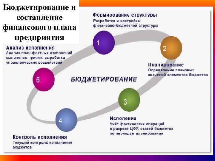 Бюджетирование и составление финансового плана предприятия 