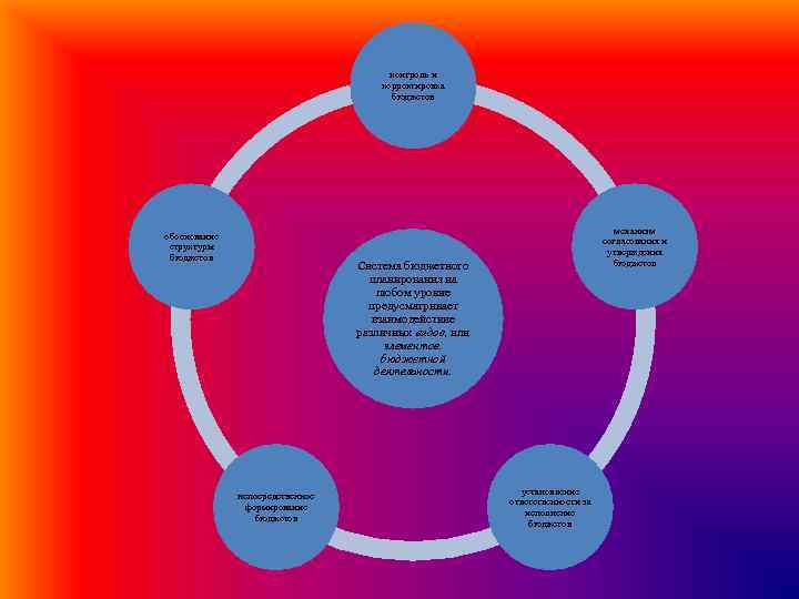 контроль и корректировка бюджетов обоснование структуры бюджетов механизм согласования и утверждения бюджетов Система бюджетного