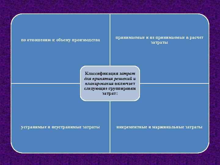 по отношению к объему производства принимаемые и не принимаемые в расчет затраты Классификация затрат