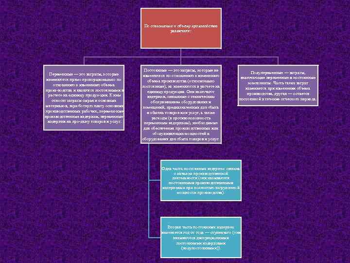 По отношению к объему производства различают: Переменные — это затраты, которые изменяются прямо пропорционально