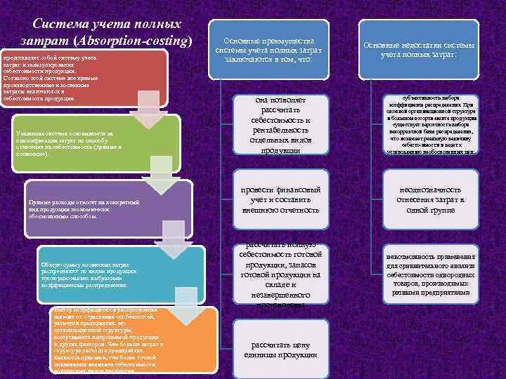 Система учета полных затрат (Absorption-costing) представляет собой систему учета затрат и калькулирования себестоимости продукции.