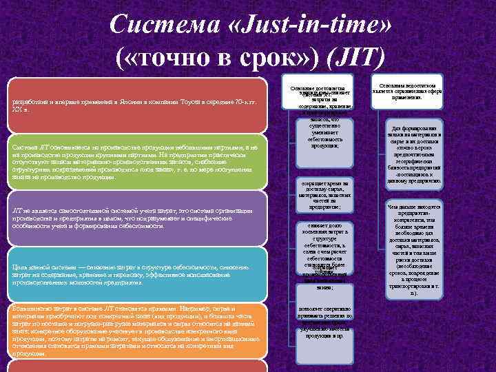 Система «Just-in-time» ( «точно в срок» ) (JIТ) разработана и впервые применена в Японии