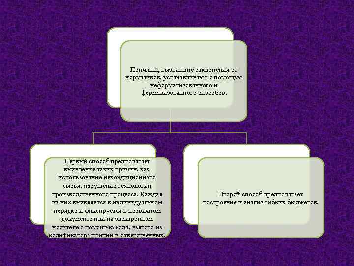 Причины, вызвавшие отклонения от нормативов, устанавливают с помощью неформализованного и формализованного способов. Первый способ