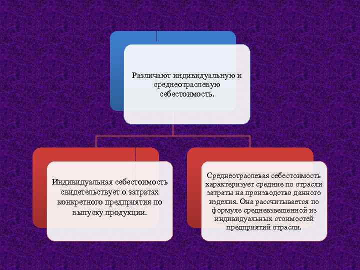 Различают индивидуальную и среднеотраслевую себестоимость. Индивидуальная себестоимость свидетельствует о затратах конкретного предприятия по выпуску