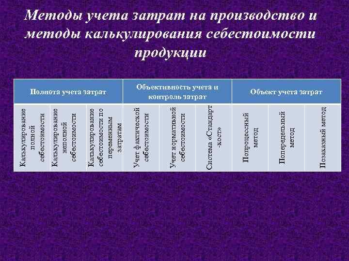 Позаказный метод Попередельный метод Объективность учета и контроль затрат Попроцессный метод Система «Стандарт кост»