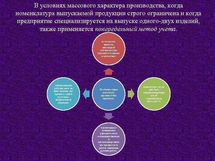 В условиях массового характера производства, когда номенклатура выпускаемой продукции строго ограничена и когда предприятие