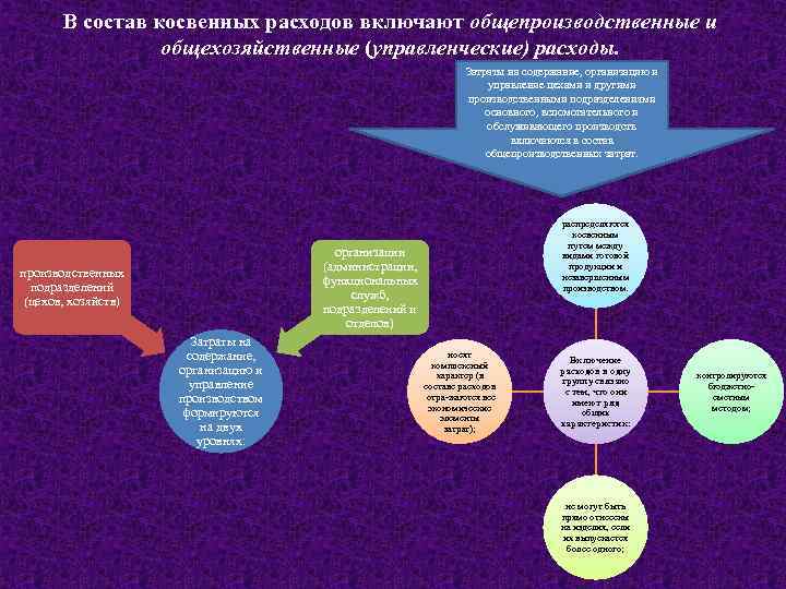 В состав косвенных расходов включают общепроизводственные и общехозяйственные (управленческие) расходы. Затраты на содержание, организацию