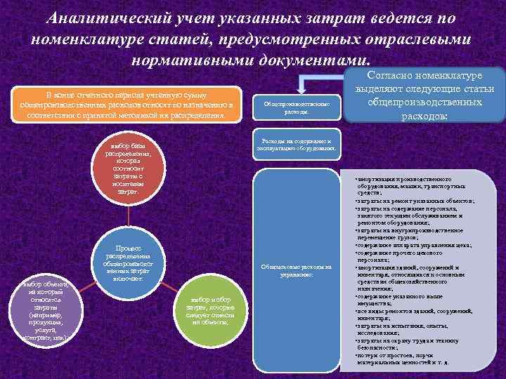 Аналитический учет указанных затрат ведется по номенклатуре статей, предусмотренных отраслевыми нормативными документами. В конце