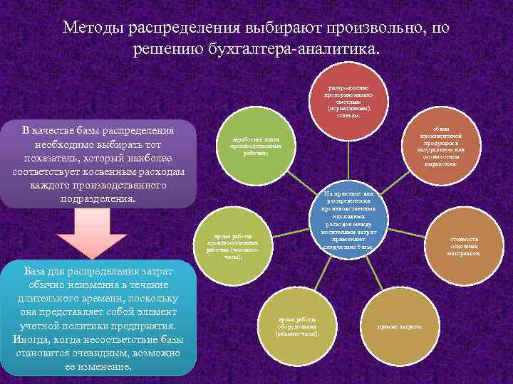 Методы распределения выбирают произвольно, по решению бухгалтера аналитика. распределение пропорционально сметным (нормативным) ставкам. В