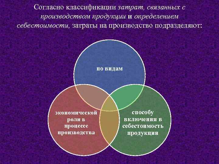 Согласно классификации затрат, связанных с производством продукции и определением себестоимости, затраты на производство подразделяют: