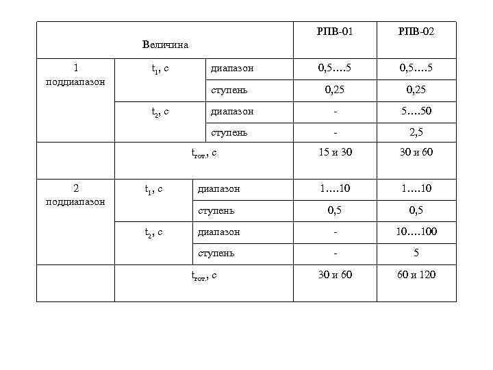 РПВ-01 РПВ-02 диапазон 0, 5…. 5 ступень 0, 25 диапазон - 5…. 50 ступень