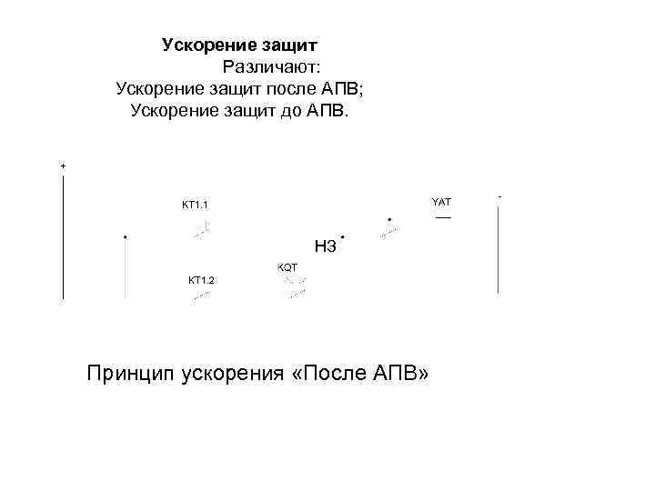 Ускорение защит Различают: Ускорение защит после АПВ; Ускорение защит до АПВ. НЗ Принцип ускорения