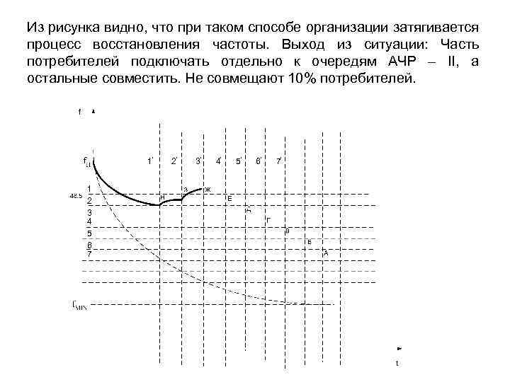 Из рисунка видно, что при таком способе организации затягивается процесс восстановления частоты. Выход из