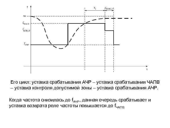 Его цикл: уставка срабатывания АЧР – уставка срабатывания ЧАПВ – уставка контроля допустимой зоны