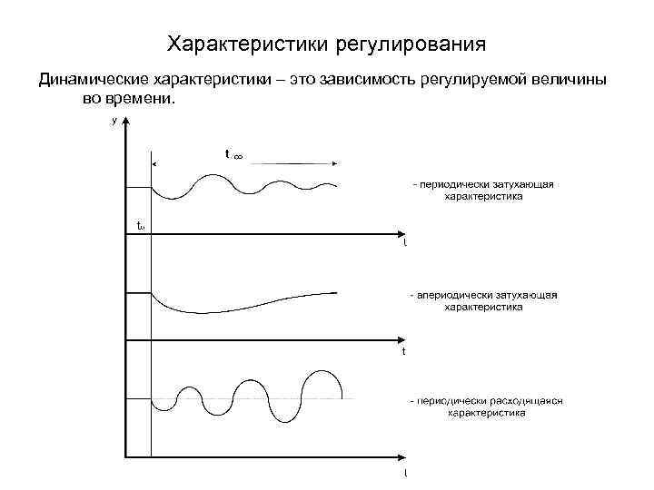 Характеристика регулирования. Динамическая характеристика – это зависимость. Динамические характеристики. Время регулирования переходного процесса.