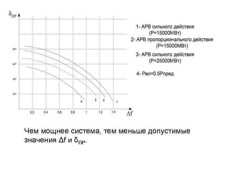 Чем мощнее система, тем меньше допустимые значения Δf и δПР. 