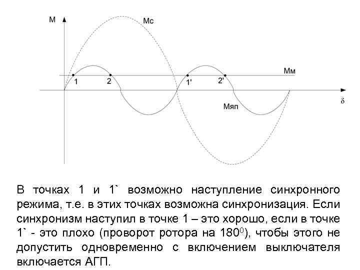 В точках 1 и 1` возможно наступление синхронного режима, т. е. в этих точках
