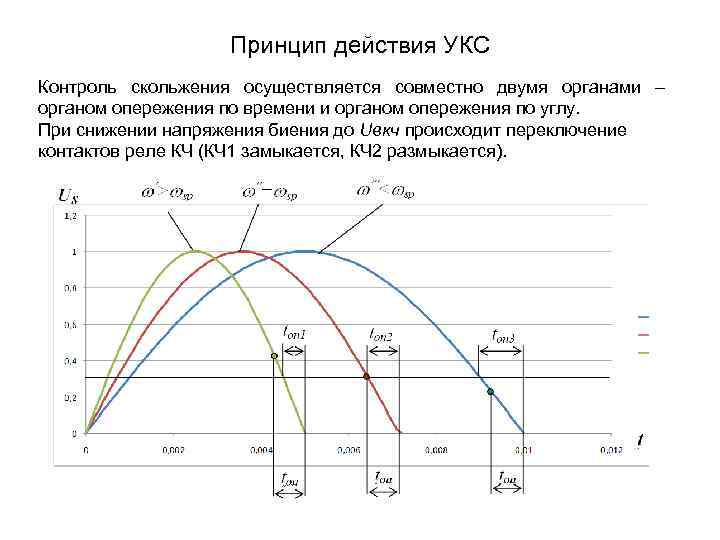Принцип действия УКС Контроль скольжения осуществляется совместно двумя органами – органом опережения по времени