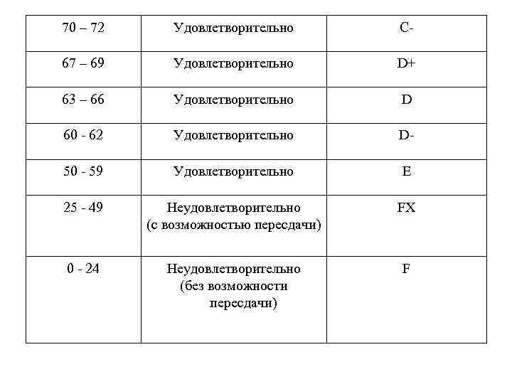 70 – 72 Удовлетворительно C- 67 – 69 Удовлетворительно D+ 63 – 66 Удовлетворительно