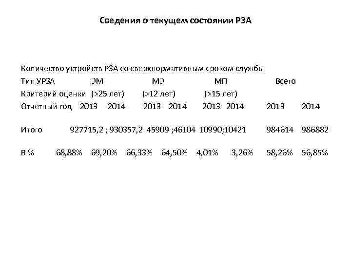 Сведения о текущем состоянии РЗА Количество устройств РЗА со сверхнормативным сроком службы Тип УРЗА