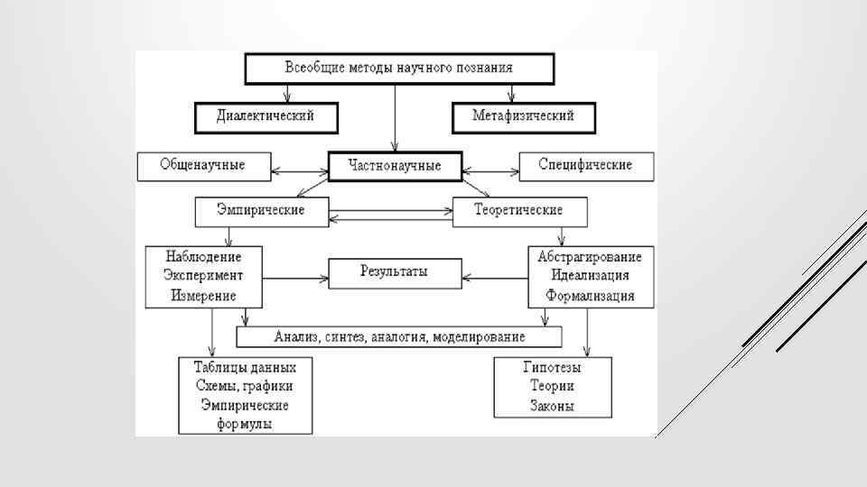 Методология исследования это логическая схема исследования