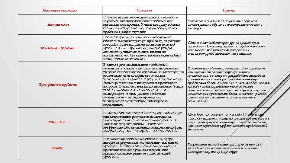Компонент аннотации Описание Пример Актуальность С самого начала необходимо показать важность изучаемой исследовательской проблемы