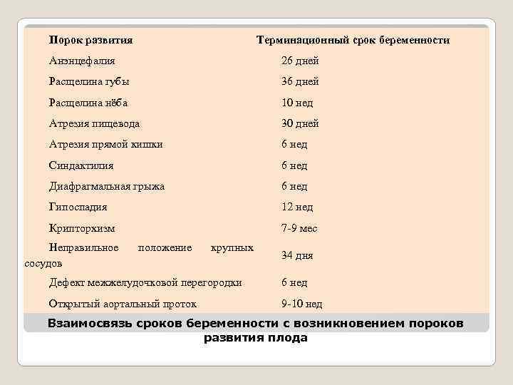 Порок развития Терминационный срок беременности Анэнцефалия 26 дней Расщелина губы 36 дней Расщелина нёба