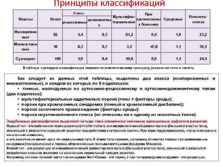 Принципы классификаций Генные Классы При Мультифак- Всего хромосомны Средовые доминантны ториальные рецессивные х болезнях