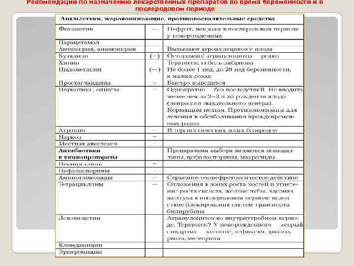 Рекомендации по назначению лекарственных препаратов во время беременности и в послеродовом периоде 