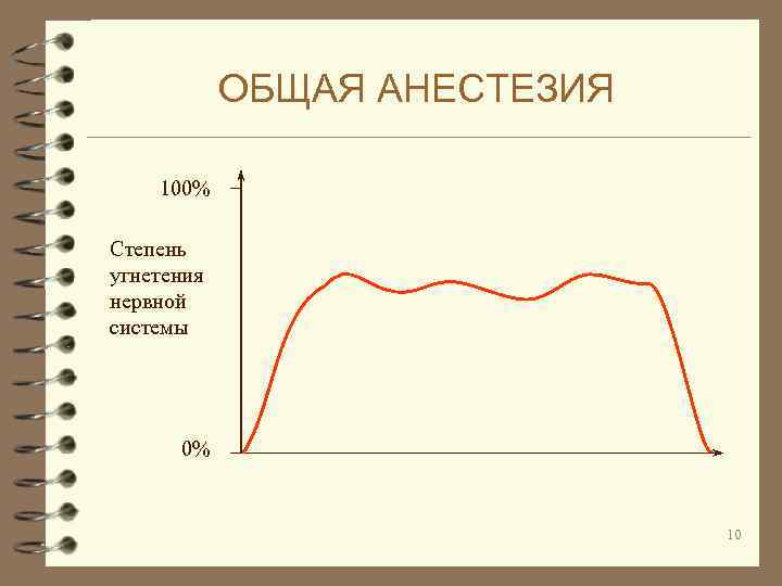 ОБЩАЯ АНЕСТЕЗИЯ 100% Степень угнетения нервной системы 0% 10 