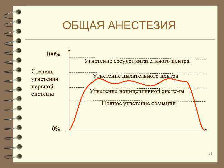 ОБЩАЯ АНЕСТЕЗИЯ 100% Угнетение сосудодвигательного центра Степень угнетения нервной системы Угнетение дыхательного центра Угнетение