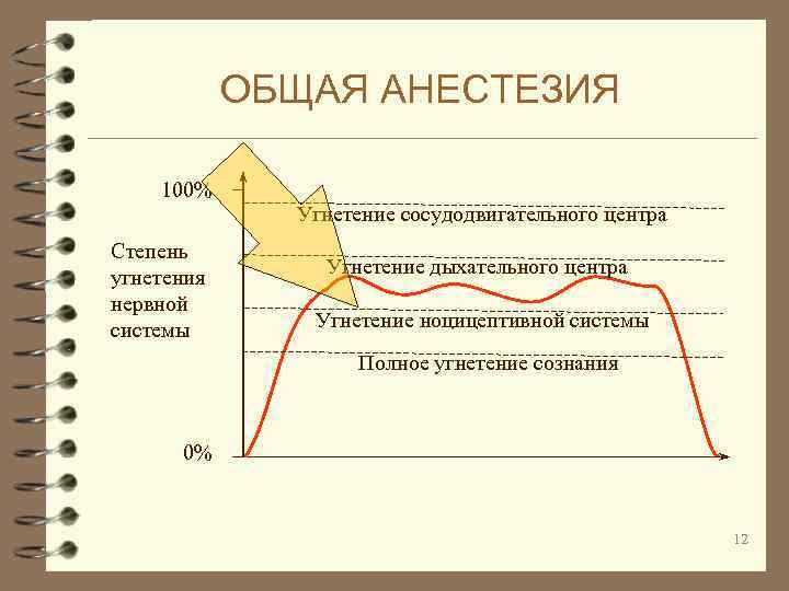 ОБЩАЯ АНЕСТЕЗИЯ 100% Угнетение сосудодвигательного центра Степень угнетения нервной системы Угнетение дыхательного центра Угнетение