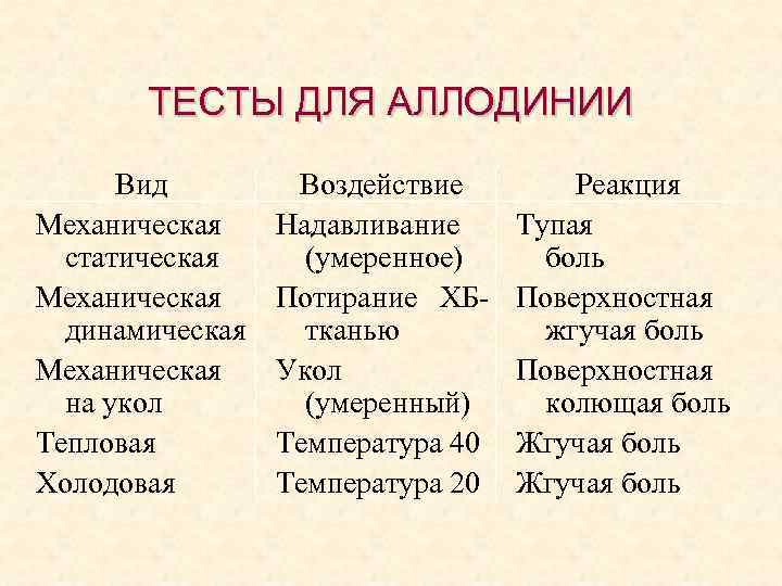 ТЕСТЫ ДЛЯ АЛЛОДИНИИ Вид Механическая статическая Механическая динамическая Механическая на укол Тепловая Холодовая Воздействие