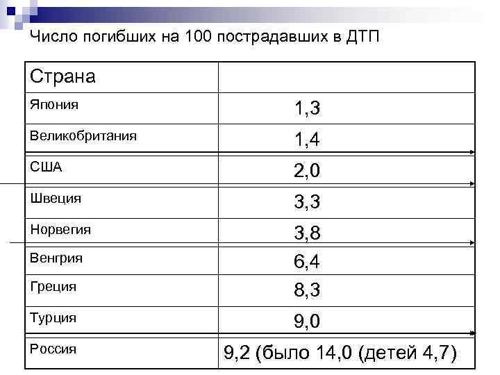 Число погибших на 100 пострадавших в ДТП Страна Япония 1, 3 Великобритания 1, 4