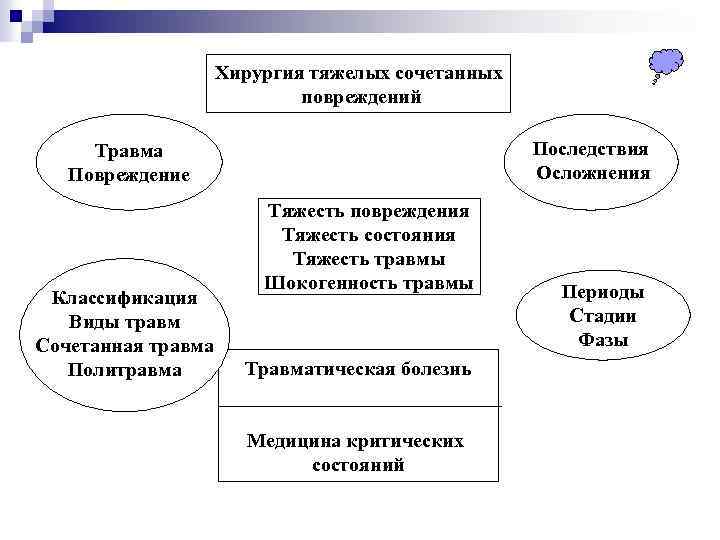 Хирургия тяжелых сочетанных повреждений Последствия Осложнения Травма Повреждение Классификация Виды травм Cочетанная травма Политравма