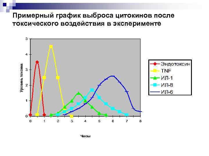Примерный график выброса цитокинов после токсического воздействия в эксперименте 