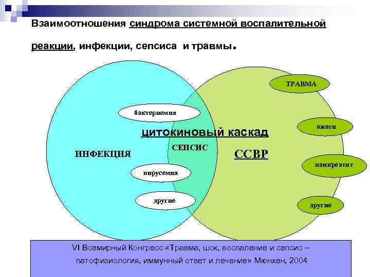 Взаимоотношения синдрома системной воспалительной реакции, инфекции, сепсиса и травмы . ТРАВМА бактериемия цитокиновый каскад