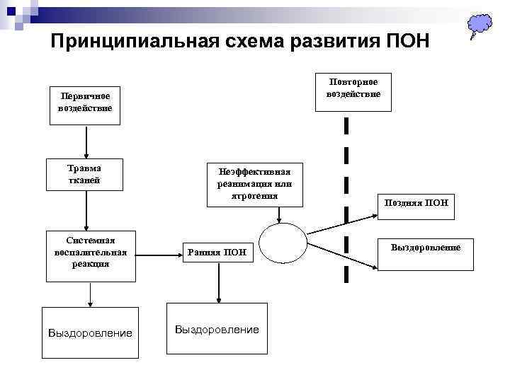  Принципиальная схема развития ПОН Повторное воздействие Первичное воздействие Травма тканей Неэффективная реанимация или