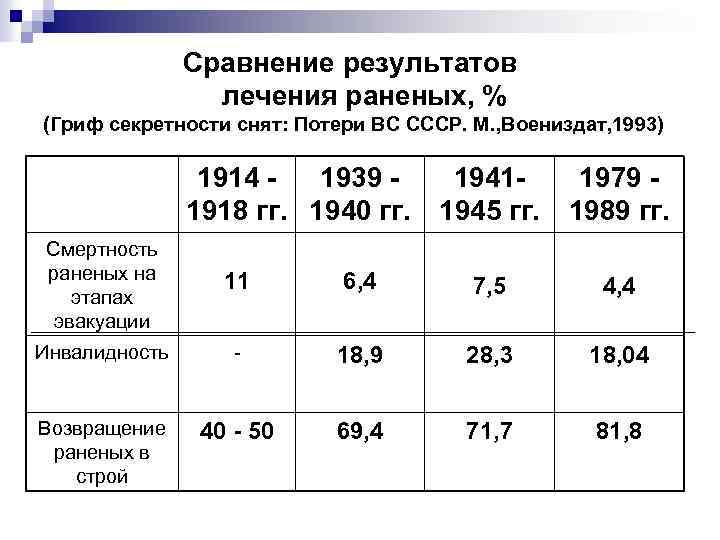  Сравнение результатов лечения раненых, % (Гриф секретности снят: Потери ВС СССР. М. ,