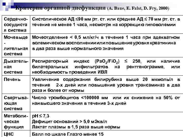 Критерии органной дисфункции (А. Baue, E. Faist, D. Fry, 2000) Сердечно- Систолическое АД 90