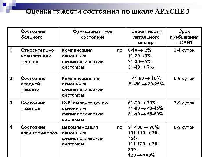 Оценки тяжести состояния по шкале APACHE 3 Состояние больного Функциональное состояние Вероятность летального исхода