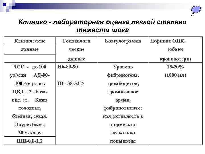 Клинико - лабораторная оценка легкой степени тяжести шока Клинические Гематологи данные ческие (объем данные